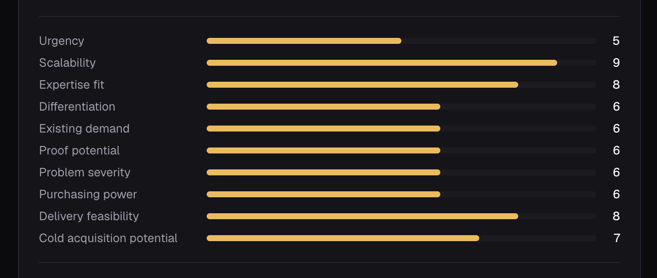 The AI Content Repurposing & Distribution System score card from the offer output, showing all ten scored dimensions